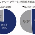 バレンタインデーに特別感を感じますか？