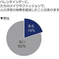 バレンタインデーに、女性たちのメイクやファッションで、その人の予定の有無を推測したことはありますか？