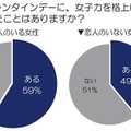 バレンタインデーに、女子力を格上げしたいと思ったことはありますか？