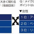 女性の顔において、魅力に大きく関わると思うポイント×メイクにおいて一番こだわりたいポイント