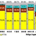 計測された件数比なので、実際のシェアを反映しているわけではないが、積極的なネットワークユーザにおいては、ブロードバンドの都心・地方差はなくなりつつあるのかもしれない