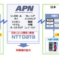 NTTデータ、アジアの共通決済制度構築を目指す「APN」に加盟……日本企業初 画像