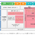 NECのSAPソリューション