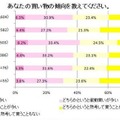 あなたの買い物の傾向を教えてください