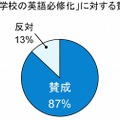 「小学校の英語必修化」に対する賛否