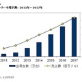 世界3Dプリンター市場予測：2011年～2017年