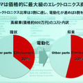 現行の高級車はコストのうち3割がエレクトロニクス。将来的には5割を超える