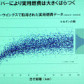 カーウイングスで集計された燃費データ。ばらつきが大きい