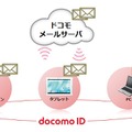 「ドコモメール」概念図
