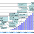 FOMAサービス4,000万契約突破までの経緯