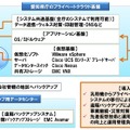 プライベートクラウド基盤の概要図