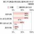 購入する商品を選ぶ際の基準