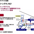 リモートスクリーンテクノロジの概念