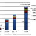 農業IT化市場規模予測（単位：億円）