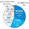 最も知られていると思うダイエット法は何ですか？（トレンド総研しらべ）