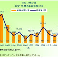 主な上場企業 希望・早期退職者募集状況