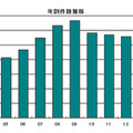 年別件数推移