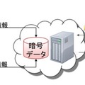 秘匿検索技術の想定適用分野