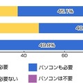 タブレット端末を利用するようになった場合、普通のパソコンは必要だと思いますか？