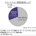 スマートフォン販売シェア（日本）