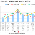 スマートフォンゲームに飽きるまでの期間