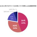 2013年P2P逮捕者年齢