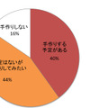 バレンタインに関するアンケート調査結果