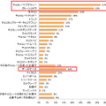 今年のバレンタインに手作りしたいお菓子は？