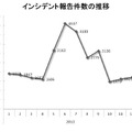 インシデント報告件数の推移