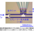 超伝導共振器（部分）とそれに結合している人工原子（電荷量子ビット）