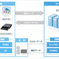 「クラウドPOS」サービス構成イメージ