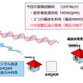 今回の実験試験局と現在の地上デジタル放送の比較