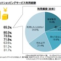 スマートフォンでのネットショッピングサービス利用経験