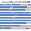 利用した経験