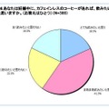 妊娠中に、カフェインレスのコーヒーがあれば、飲みたいと思いますか