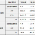 2013年第4四半期の登録件数