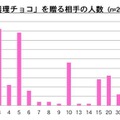 「義理チョコ」を贈る相手の人数