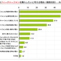 次にフィーチャーフォンを購入したい理由