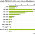 スマートフォンを利用してもよい月額料金