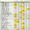 平均ダウンロード速度調査結果