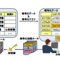 暗号化データベース上での相関ルール分析