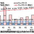 脆弱性関連情報の届出件数の四半期別推移