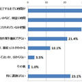 「 あなたの勤務先において、業務で使用しているPCのOSの修正プログラム適用について、課題として当てはまるものを全てお選びください。」という設問の回答