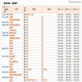 代々木ゼミナール、合格ラインランキング表（医学系・前期）