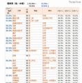 代々木ゼミナール、合格ラインランキング表（理学系・中後期）