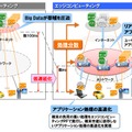 エッジコンピューティング構想の特長