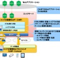 分散型Web実行プラットフォームの特長