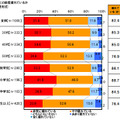 ワーキングママの8割強が「疲れている」と回答