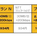 「b-mobile X SIM」3つのプランと他MVNOのデータ通信SIMの比較（同社発表）