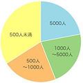 社内での使用人数